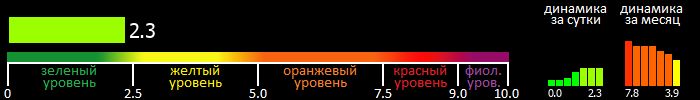 Индекс вспышечной активности Солнца