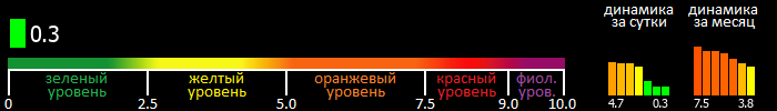 Индекс вспышечной активности Солнца