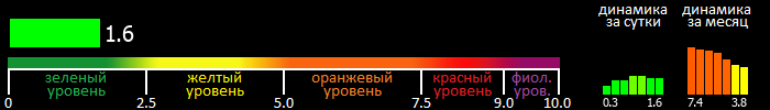 Индекс вспышечной активности Солнца