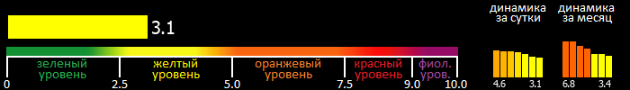 Индекс вспышечной активности Солнца