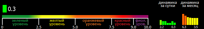 Индекс вспышечной активности Солнца