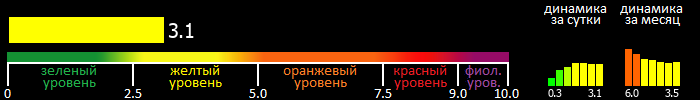 Индекс вспышечной активности Солнца