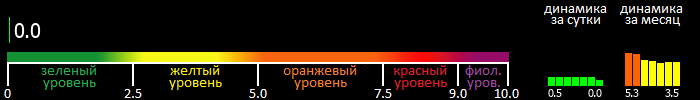 Индекс вспышечной активности Солнца