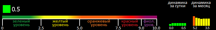 Индекс вспышечной активности Солнца