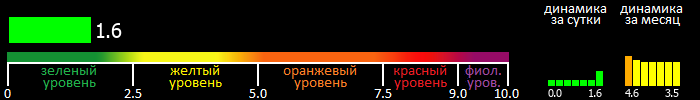 Индекс вспышечной активности Солнца