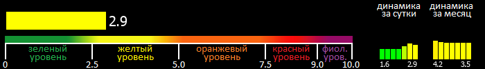 Индекс вспышечной активности Солнца