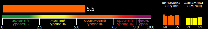 Индекс вспышечной активности Солнца