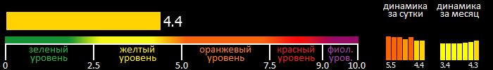 Индекс вспышечной активности Солнца