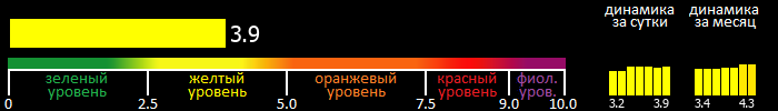 Индекс вспышечной активности Солнца