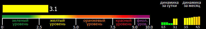 Индекс вспышечной активности Солнца