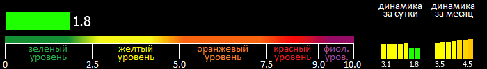 Индекс вспышечной активности Солнца