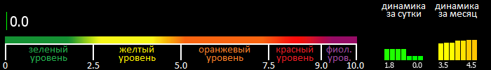 Индекс вспышечной активности Солнца