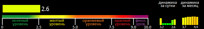 Индекс вспышечной активности Солнца