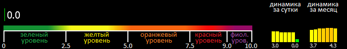 Индекс вспышечной активности Солнца