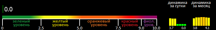 Индекс вспышечной активности Солнца