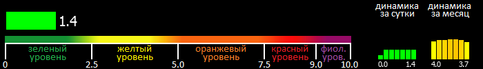 Индекс вспышечной активности Солнца