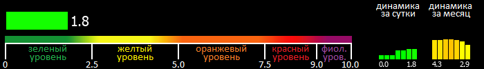 Индекс вспышечной активности Солнца