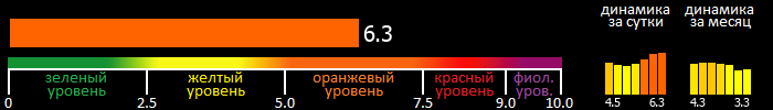 Индекс вспышечной активности Солнца