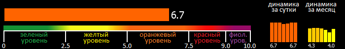 Индекс вспышечной активности Солнца