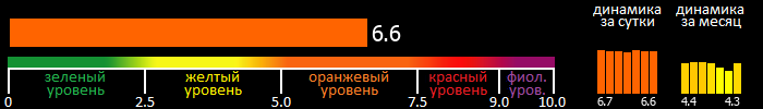 Индекс вспышечной активности Солнца