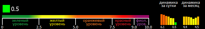 Индекс вспышечной активности Солнца