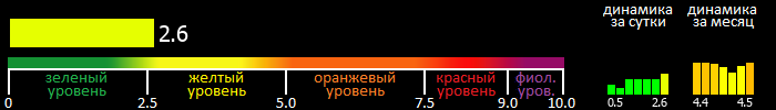 Индекс вспышечной активности Солнца