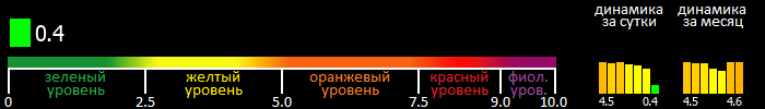 Индекс вспышечной активности Солнца