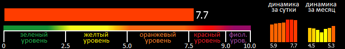 Индекс вспышечной активности Солнца