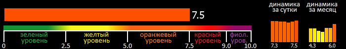 Индекс вспышечной активности Солнца