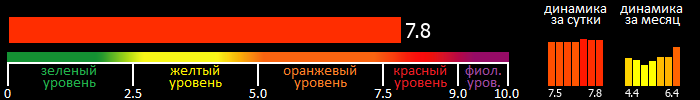 Индекс вспышечной активности Солнца