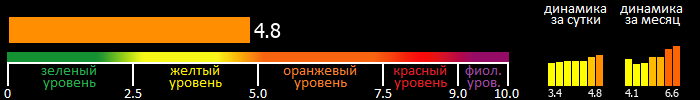 Индекс вспышечной активности Солнца