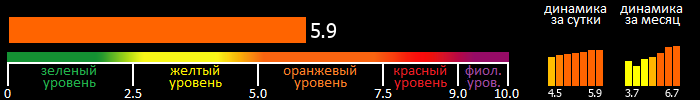 Индекс вспышечной активности Солнца