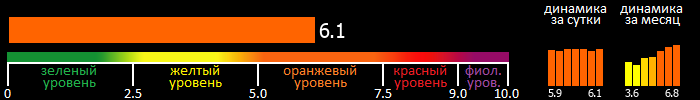 Индекс вспышечной активности Солнца