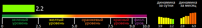 Индекс вспышечной активности Солнца