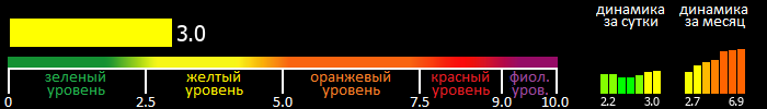 Индекс вспышечной активности Солнца