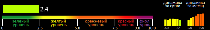 Индекс вспышечной активности Солнца