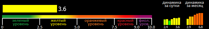 Индекс вспышечной активности Солнца