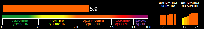 Индекс вспышечной активности Солнца