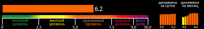 Индекс вспышечной активности Солнца