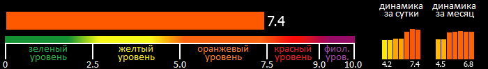 Индекс вспышечной активности Солнца