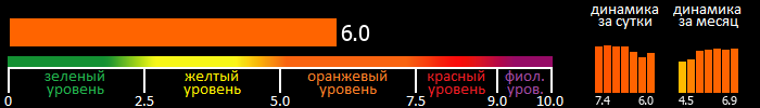 Индекс вспышечной активности Солнца