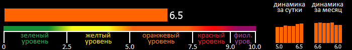 Индекс вспышечной активности Солнца