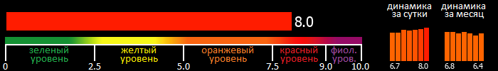 Индекс вспышечной активности Солнца