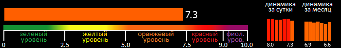 Индекс вспышечной активности Солнца