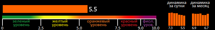 Индекс вспышечной активности Солнца