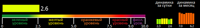 Индекс вспышечной активности Солнца