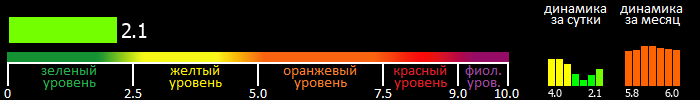 Индекс вспышечной активности Солнца