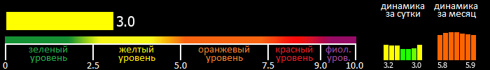 Индекс вспышечной активности Солнца