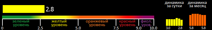 Индекс вспышечной активности Солнца