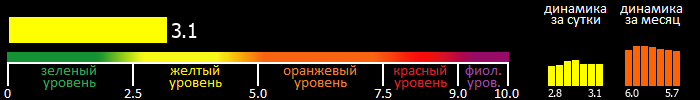 Индекс вспышечной активности Солнца